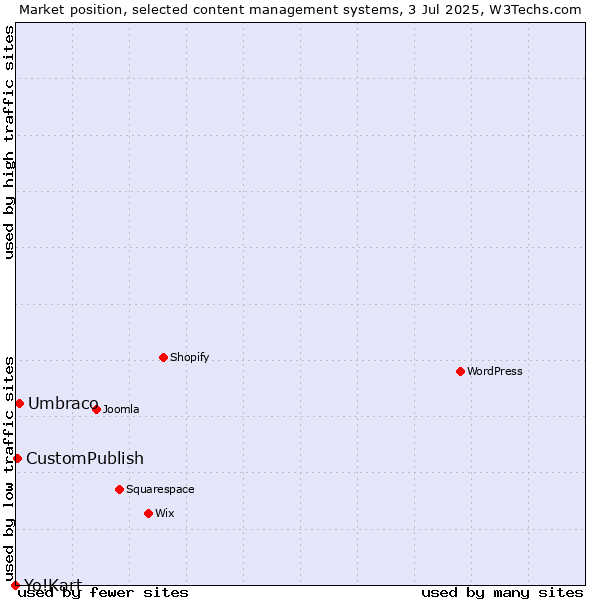 Market position of Umbraco vs. CustomPublish vs. Yo!Kart