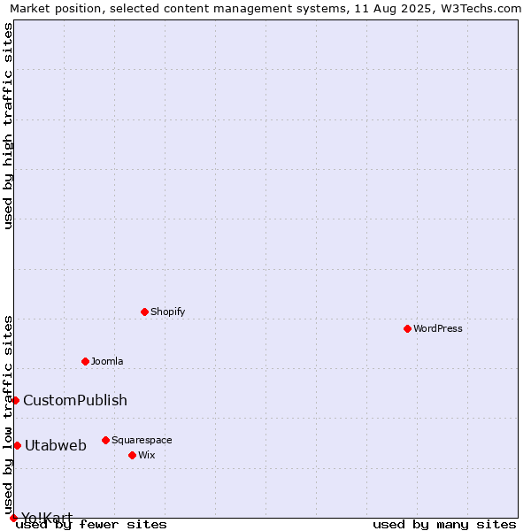 Market position of Utabweb vs. CustomPublish vs. Yo!Kart