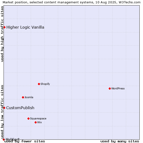 Market position of Higher Logic Vanilla vs. CustomPublish vs. Yo!Kart