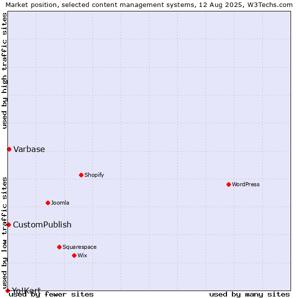 Market position of Varbase vs. CustomPublish vs. Yo!Kart