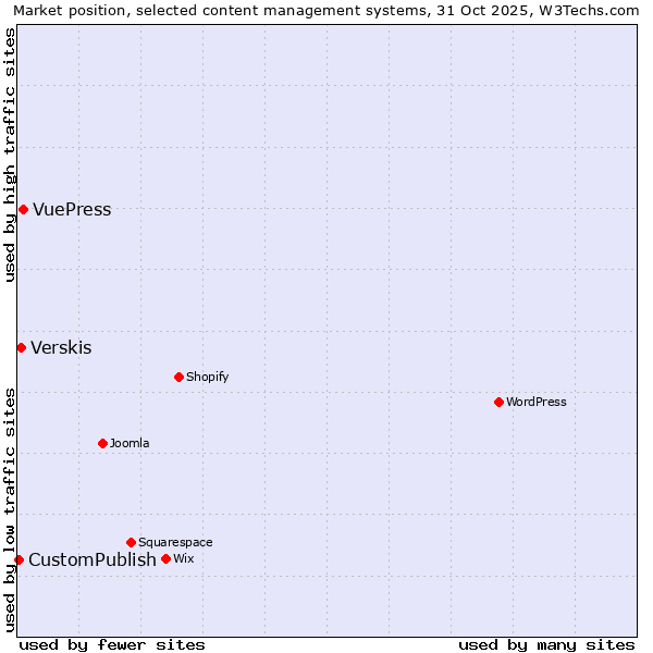 Market position of VuePress vs. Verskis vs. CustomPublish