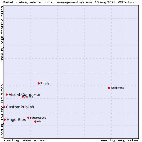 Market position of Visual Composer vs. Hugo Blox vs. CustomPublish