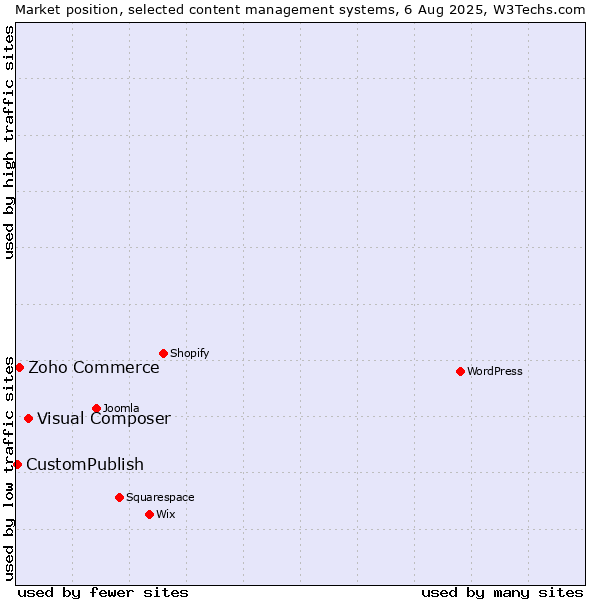 Market position of Visual Composer vs. Zoho Commerce vs. CustomPublish