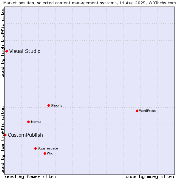 Market position of Visual Studio vs. CustomPublish
