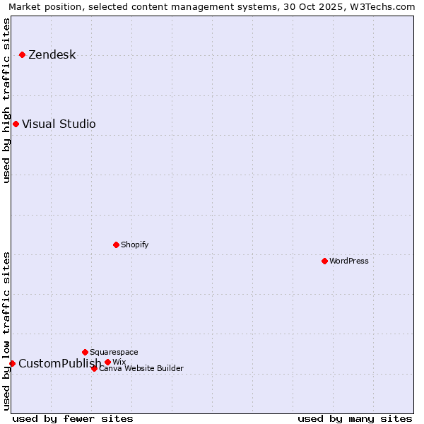 Market position of Zendesk vs. Visual Studio vs. CustomPublish