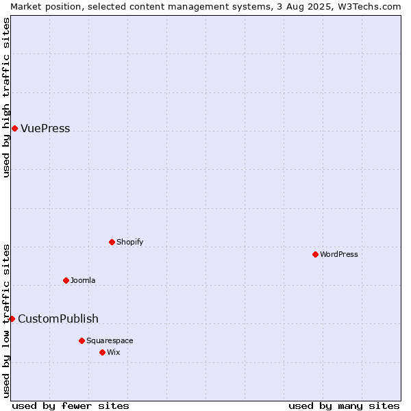 Market position of VuePress vs. CustomPublish