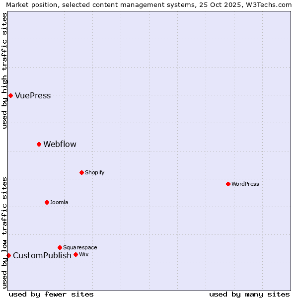 Market position of Webflow vs. VuePress vs. CustomPublish