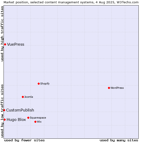 Market position of VuePress vs. Hugo Blox vs. CustomPublish