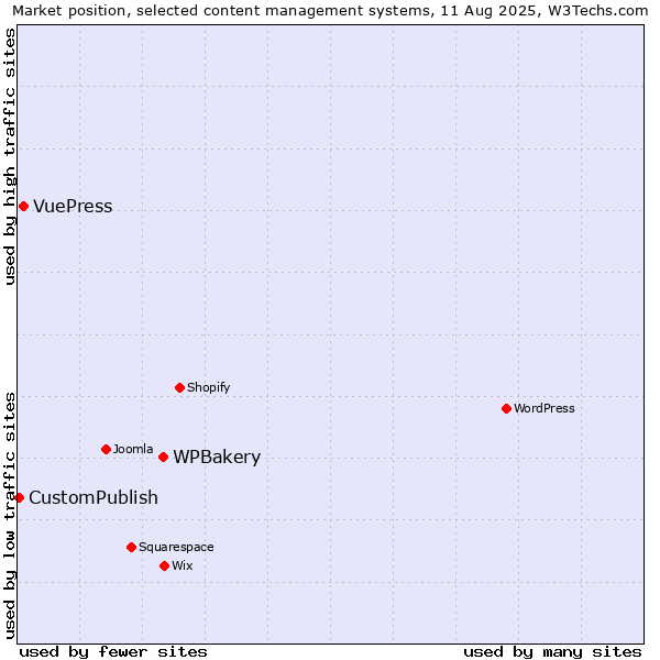 Market position of WPBakery vs. VuePress vs. CustomPublish