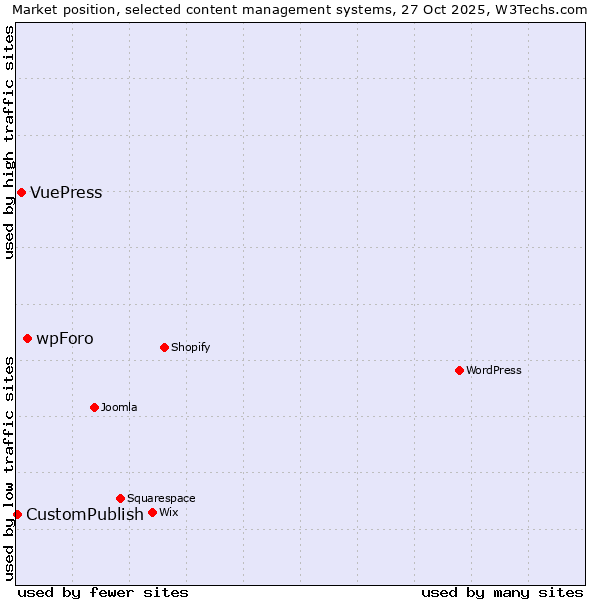 Market position of wpForo vs. VuePress vs. CustomPublish