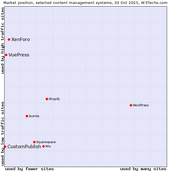 Market position of XenForo vs. VuePress vs. CustomPublish
