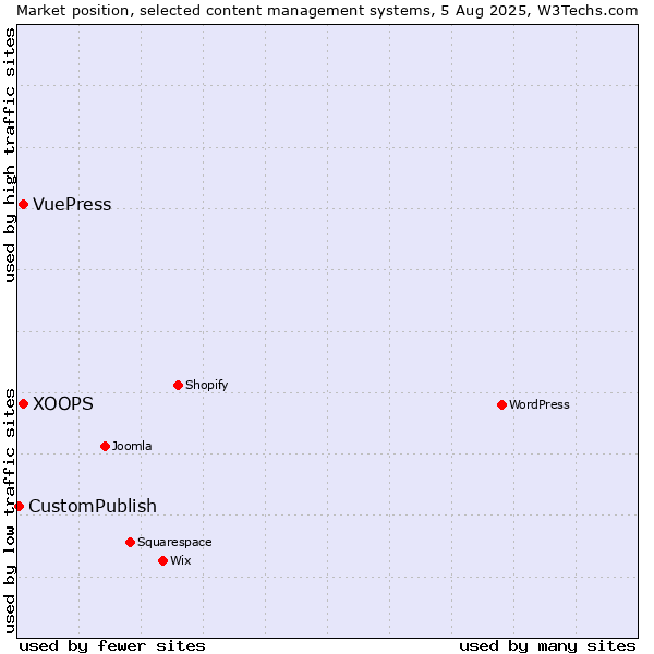 Market position of XOOPS vs. VuePress vs. CustomPublish