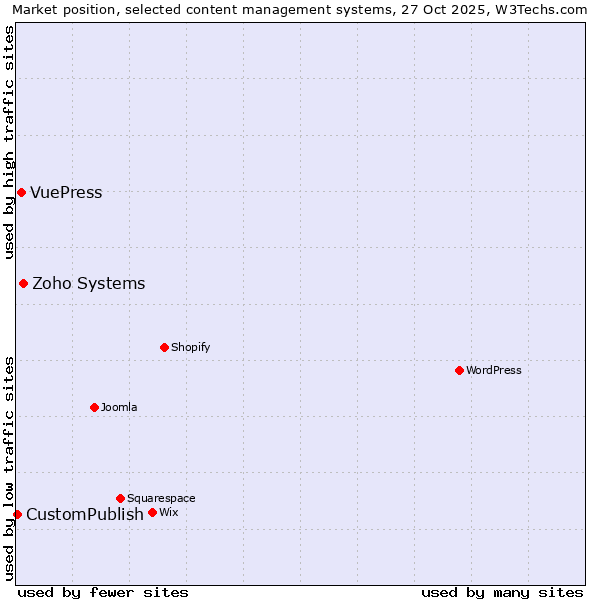 Market position of Zoho Systems vs. VuePress vs. CustomPublish
