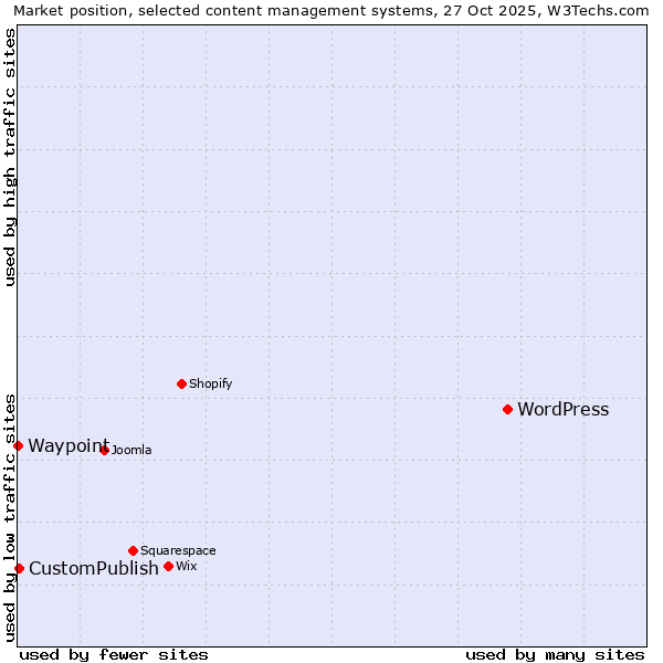Market position of WordPress vs. CustomPublish vs. Waypoint