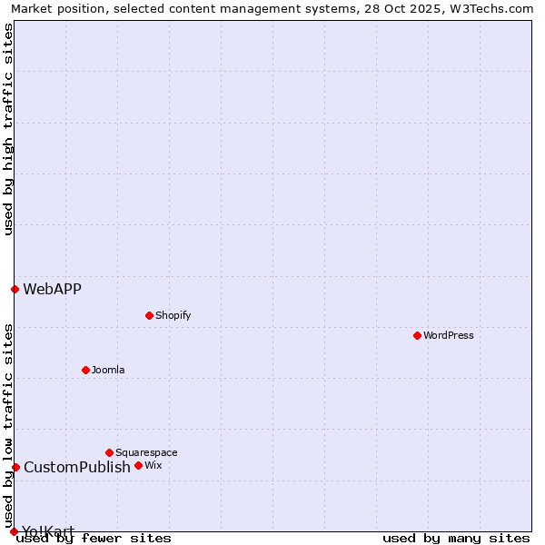 Market position of CustomPublish vs. WebAPP vs. Yo!Kart