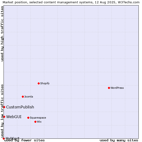 Market position of CustomPublish vs. WebGUI vs. Yo!Kart