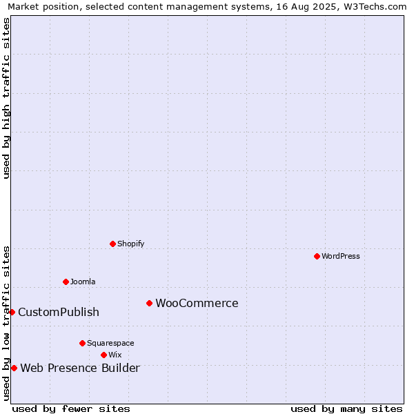 Market position of WooCommerce vs. Web Presence Builder vs. CustomPublish