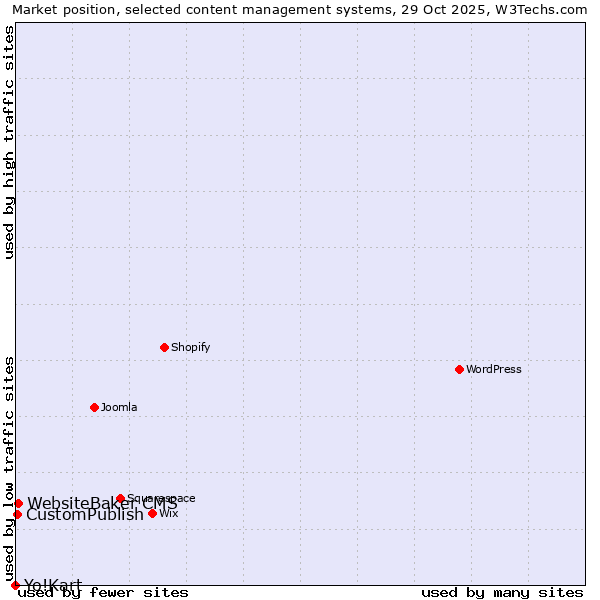 Market position of WebsiteBaker CMS vs. CustomPublish vs. Yo!Kart