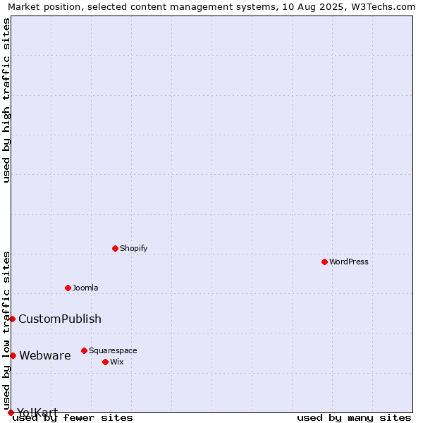 Market position of Webware vs. CustomPublish vs. Yo!Kart