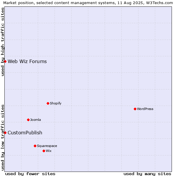 Market position of CustomPublish vs. Web Wiz Forums