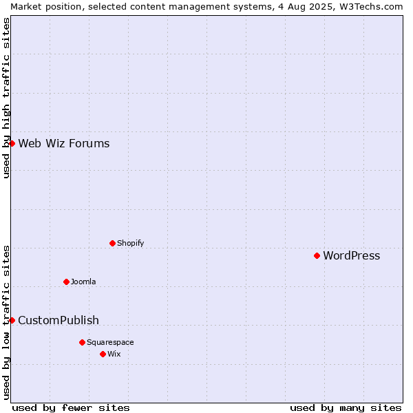 Market position of WordPress vs. CustomPublish vs. Web Wiz Forums