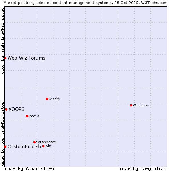 Market position of XOOPS vs. CustomPublish vs. Web Wiz Forums
