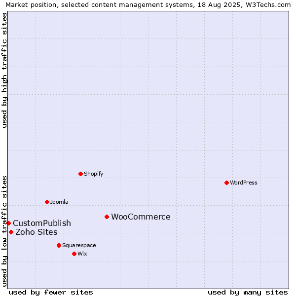 Market position of WooCommerce vs. Zoho Sites vs. CustomPublish