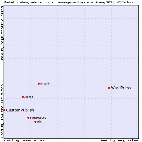 Market position of WordPress vs. CustomPublish
