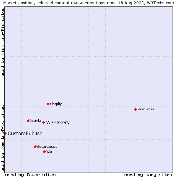 Market position of WPBakery vs. CustomPublish