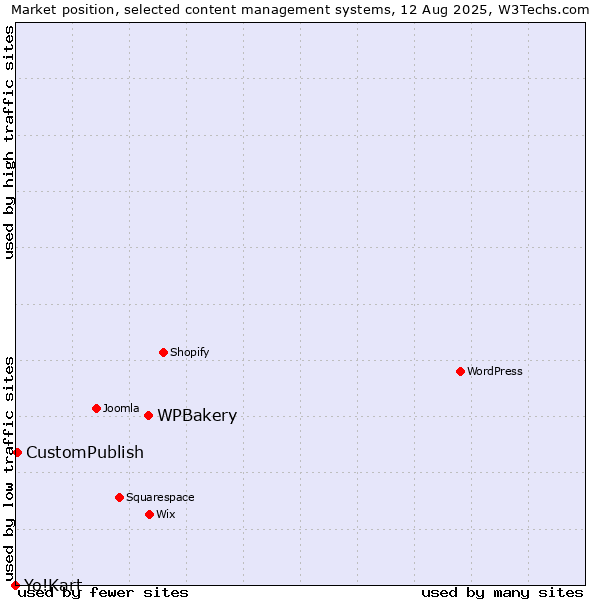 Market position of WPBakery vs. CustomPublish vs. Yo!Kart