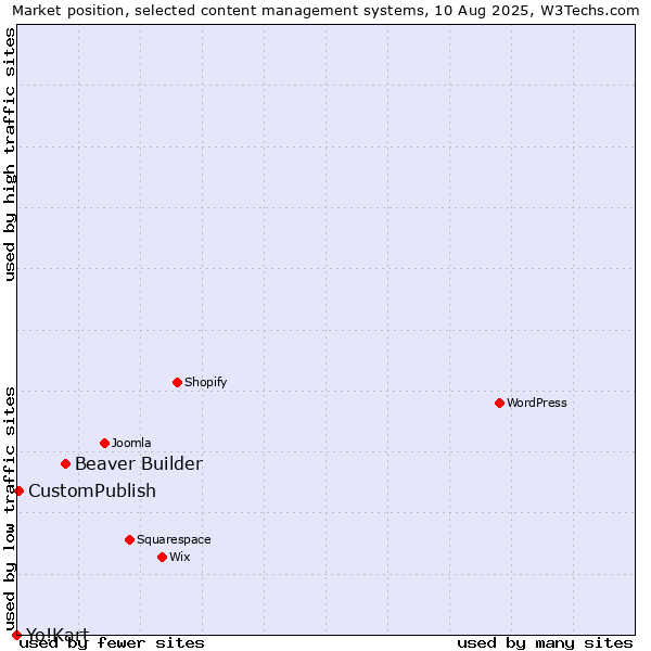 Market position of Beaver Builder vs. CustomPublish vs. Yo!Kart
