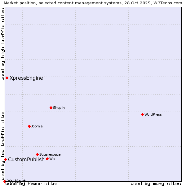 Market position of XpressEngine vs. CustomPublish vs. Yo!Kart