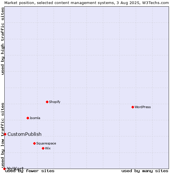 Market position of CustomPublish vs. Yo!Kart