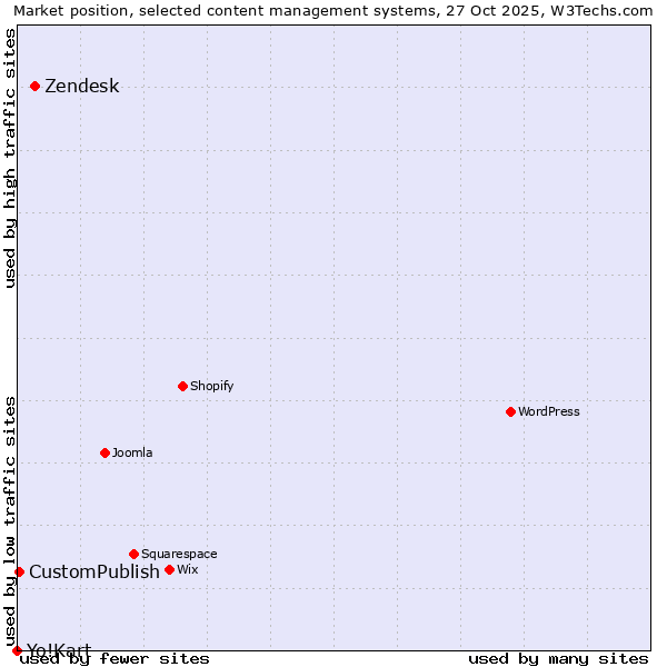 Market position of Zendesk vs. CustomPublish vs. Yo!Kart