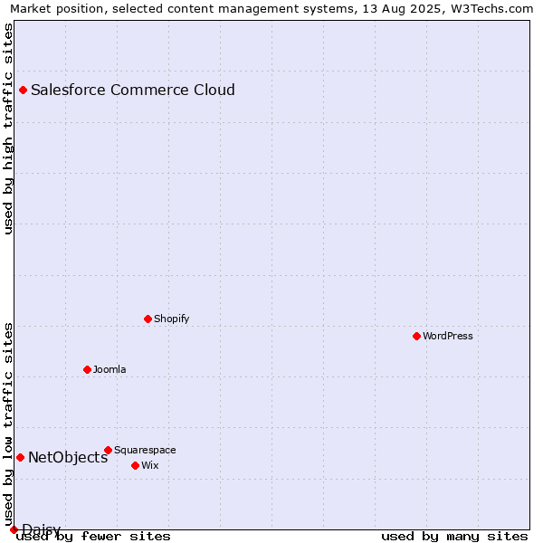 Market position of Salesforce Commerce Cloud vs. NetObjects vs. Daisy