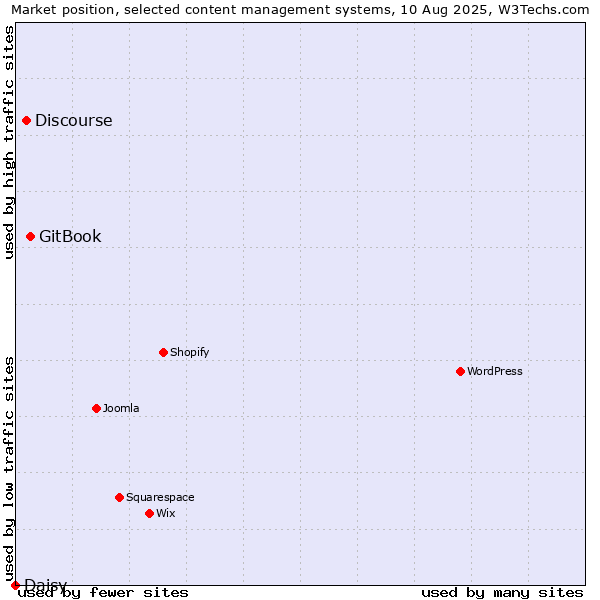 Market position of GitBook vs. Discourse vs. Daisy