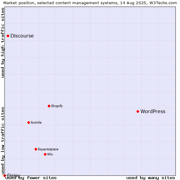 Market position of WordPress vs. Discourse vs. Daisy