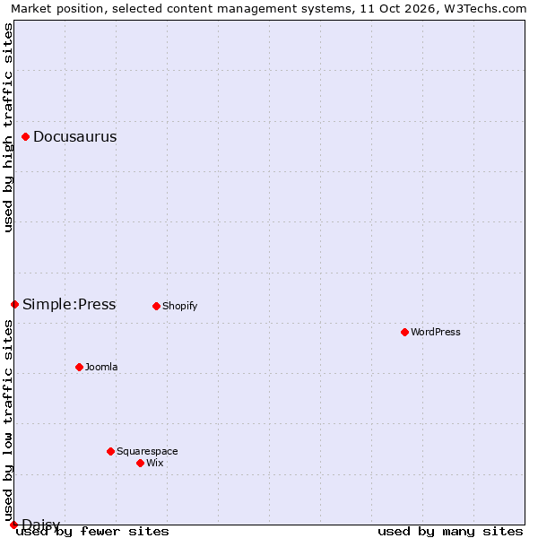 Market position of Docusaurus vs. Simple:Press vs. Daisy