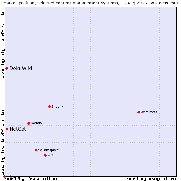 Market position of NetCat vs. DokuWiki vs. Daisy