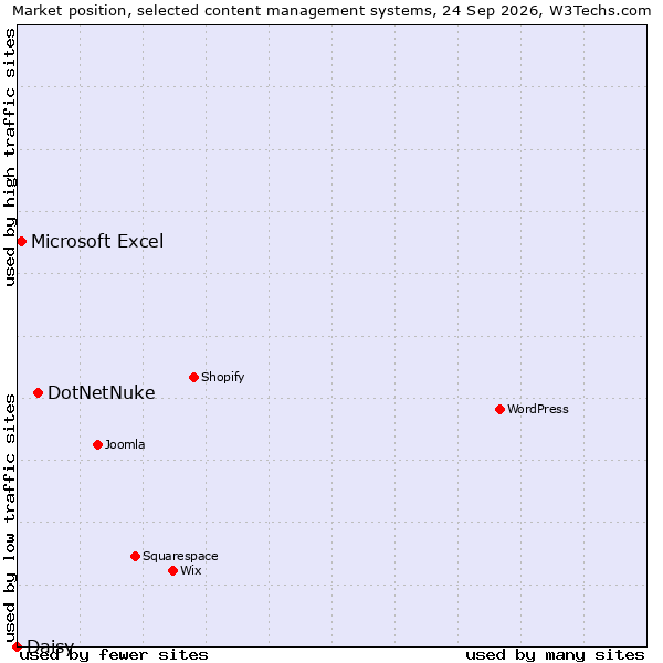 Market position of DotNetNuke vs. Microsoft Excel vs. Daisy