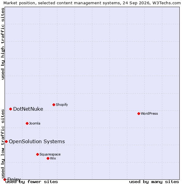 Market position of DotNetNuke vs. OpenSolution Systems vs. Daisy