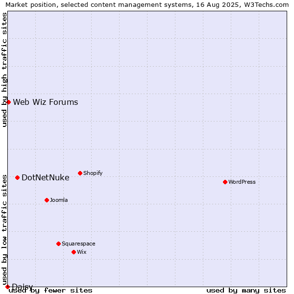Market position of DotNetNuke vs. Web Wiz Forums vs. Daisy