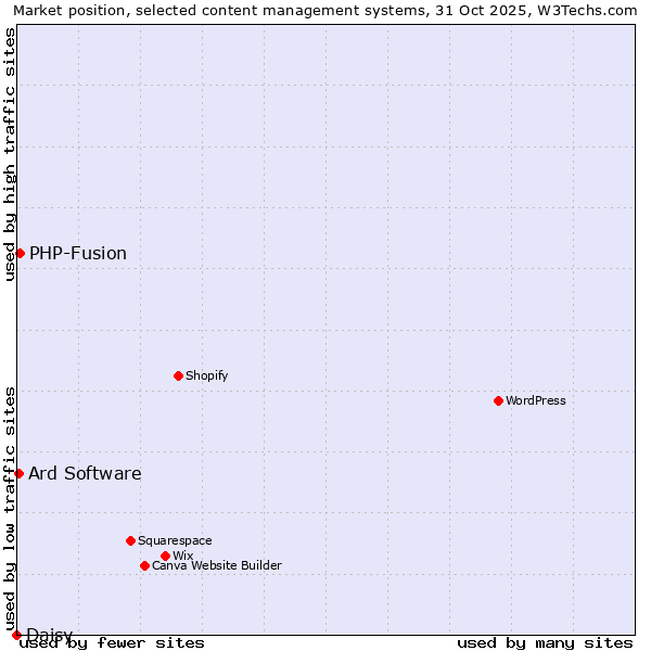 Market position of PHP-Fusion vs. Ard Software vs. Daisy