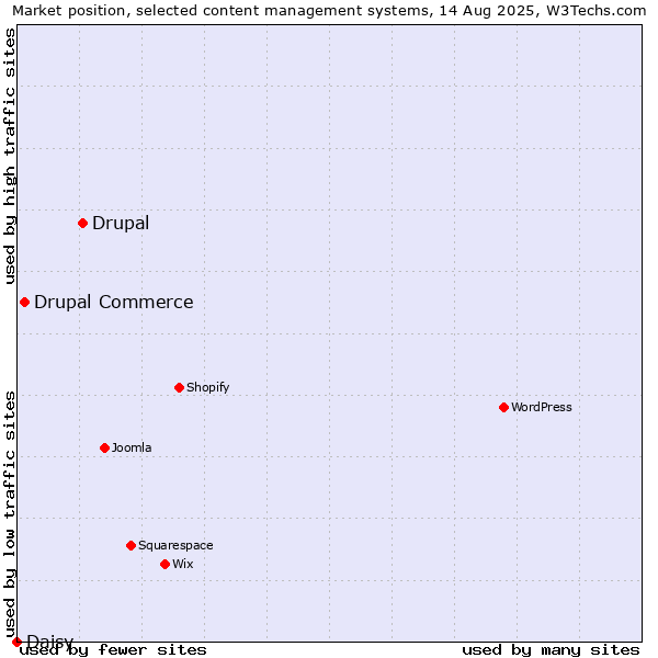 Market position of Drupal vs. Drupal Commerce vs. Daisy