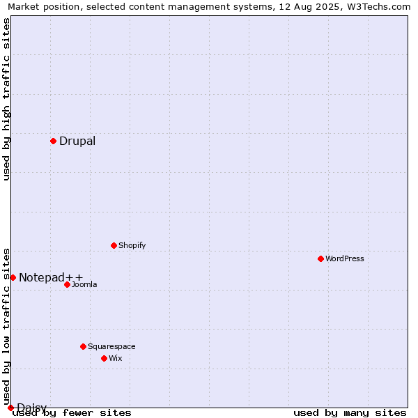 Market position of Drupal vs. Notepad++ vs. Daisy