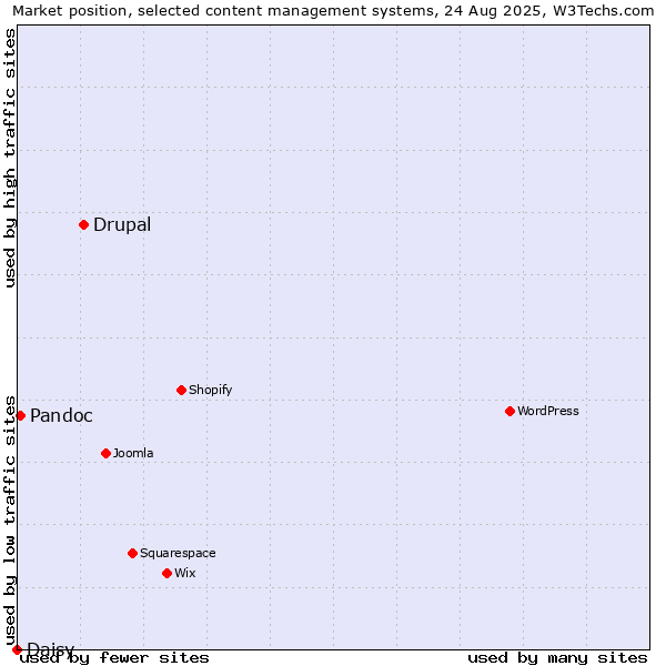Market position of Drupal vs. Pandoc vs. Daisy