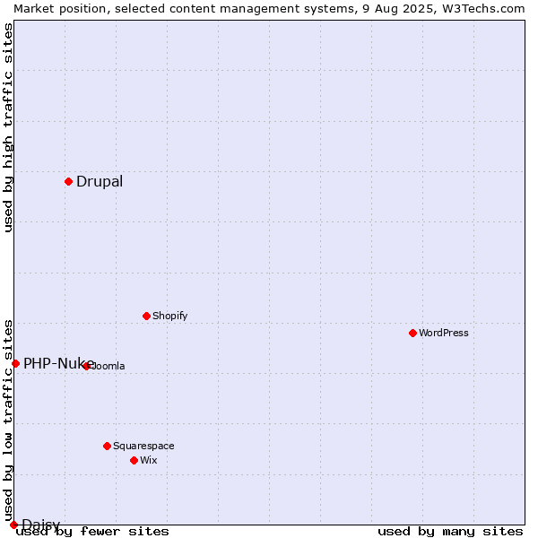 Market position of Drupal vs. PHP-Nuke vs. Daisy