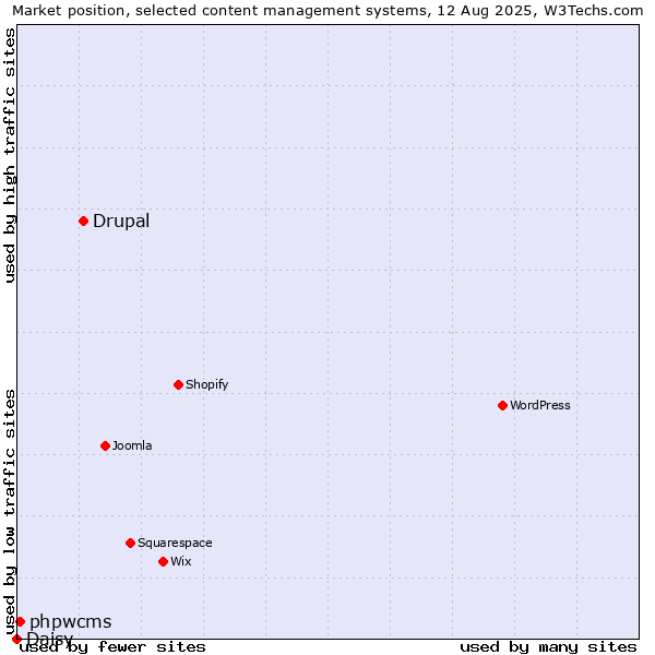 Market position of Drupal vs. phpwcms vs. Daisy