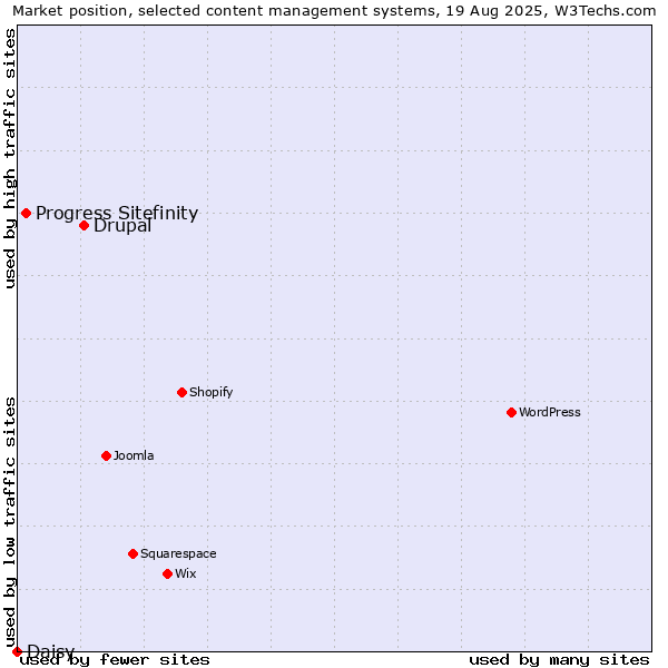Market position of Drupal vs. Progress Sitefinity vs. Daisy