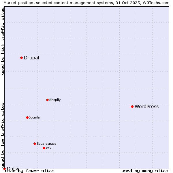 Market position of WordPress vs. Drupal vs. Daisy